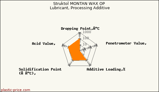 Struktol MONTAN WAX OP Lubricant, Processing Additive