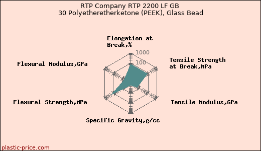 RTP Company RTP 2200 LF GB 30 Polyetheretherketone (PEEK), Glass Bead