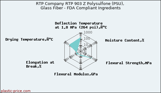 RTP Company RTP 903 Z Polysulfone (PSU), Glass Fiber - FDA Compliant Ingredients