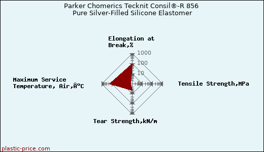 Parker Chomerics Tecknit Consil®-R 856 Pure Silver-Filled Silicone Elastomer