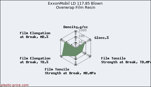 ExxonMobil LD 117.85 Blown Overwrap Film Resin