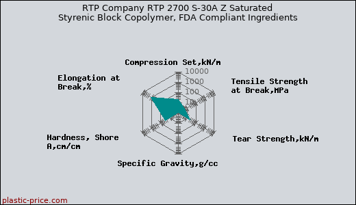 RTP Company RTP 2700 S-30A Z Saturated Styrenic Block Copolymer, FDA Compliant Ingredients