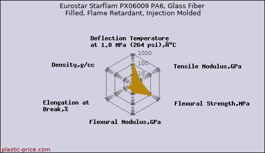 Eurostar Starflam PX06009 PA6, Glass Fiber Filled, Flame Retardant, Injection Molded