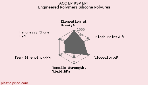 ACC EP RSP EPI Engineered Polymers Silicone Polyurea