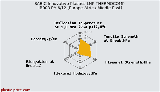 SABIC Innovative Plastics LNP THERMOCOMP IB008 PA 6/12 (Europe-Africa-Middle East)