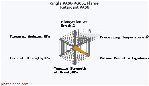 Kingfa PA66-RG001 Flame Retardant PA66