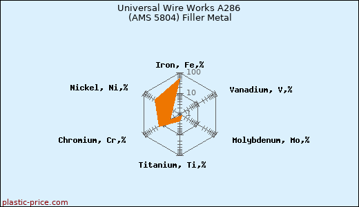 Universal Wire Works A286 (AMS 5804) Filler Metal