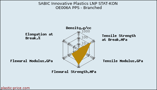 SABIC Innovative Plastics LNP STAT-KON OE006A PPS - Branched