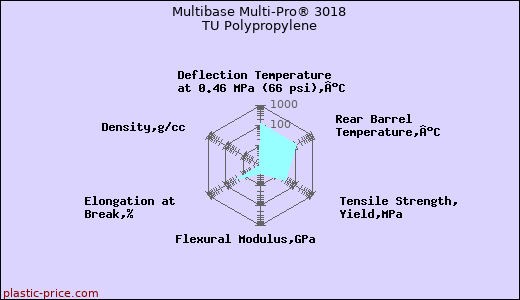 Multibase Multi-Pro® 3018 TU Polypropylene