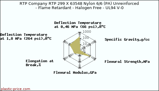 RTP Company RTP 299 X 63548 Nylon 6/6 (PA) Unreinforced - Flame Retardant - Halogen Free - UL94 V-0