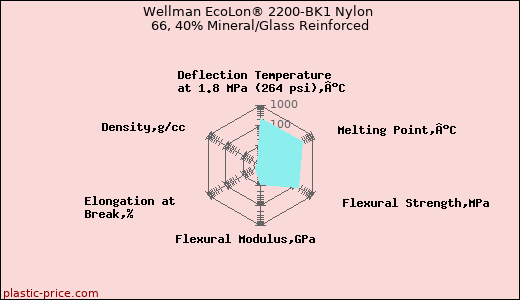 Wellman EcoLon® 2200-BK1 Nylon 66, 40% Mineral/Glass Reinforced