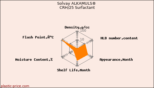Solvay ALKAMULS® CRH/25 Surfactant