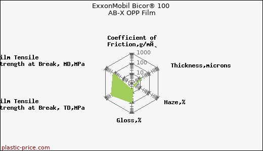 ExxonMobil Bicor® 100 AB-X OPP Film