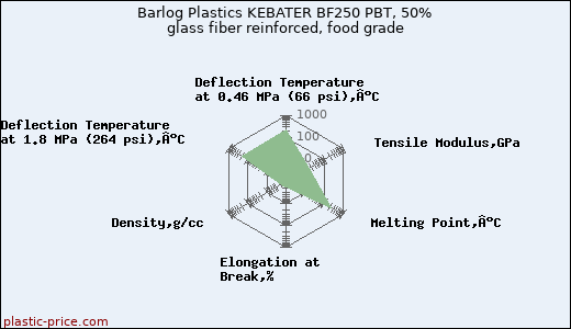 Barlog Plastics KEBATER BF250 PBT, 50% glass fiber reinforced, food grade