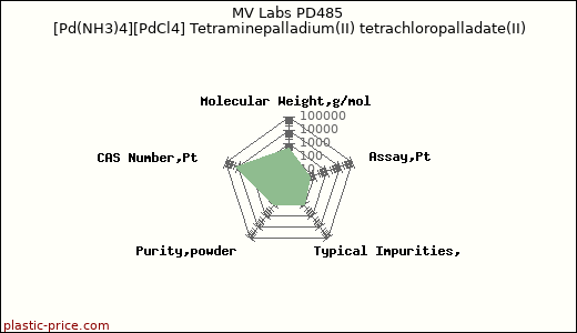 MV Labs PD485 [Pd(NH3)4][PdCl4] Tetraminepalladium(II) tetrachloropalladate(II)