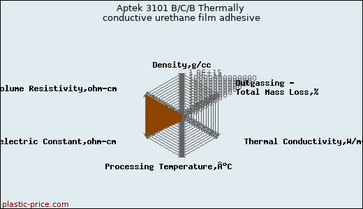 Aptek 3101 B/C/B Thermally conductive urethane film adhesive