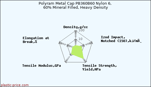 Polyram Metal Cap PB360B60 Nylon 6, 60% Mineral Filled, Heavy Density