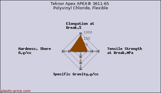 Teknor Apex APEX® 3611-65 Polyvinyl Chloride, Flexible