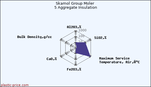 Skamol Group Moler 5 Aggregate Insulation