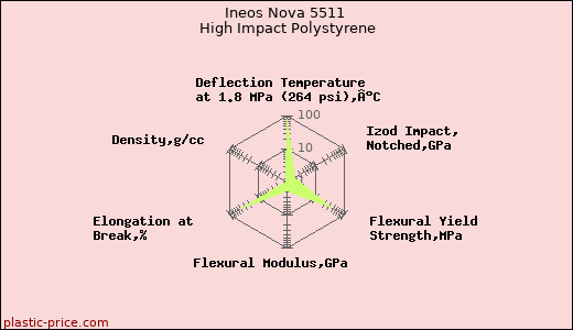 Ineos Nova 5511 High Impact Polystyrene