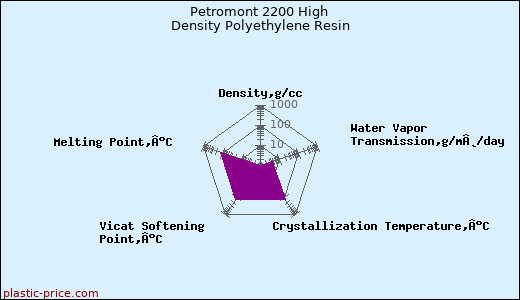 Petromont 2200 High Density Polyethylene Resin