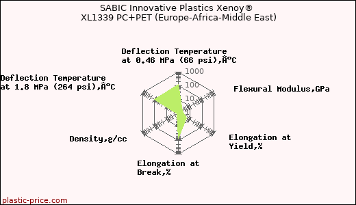 SABIC Innovative Plastics Xenoy® XL1339 PC+PET (Europe-Africa-Middle East)
