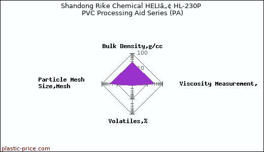 Shandong Rike Chemical HELIâ„¢ HL-230P PVC Processing Aid Series (PA)