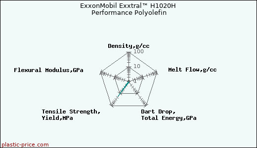 ExxonMobil Exxtral™ H1020H Performance Polyolefin