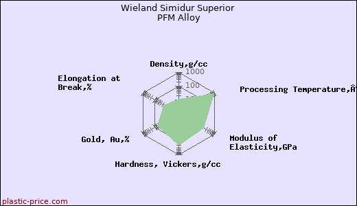 Wieland Simidur Superior PFM Alloy