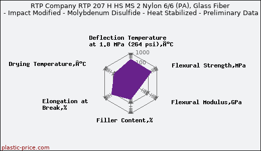 RTP Company RTP 207 H HS MS 2 Nylon 6/6 (PA), Glass Fiber - Impact Modified - Molybdenum Disulfide - Heat Stabilized - Preliminary Data