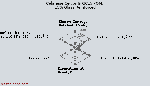 Celanese Celcon® GC15 POM, 15% Glass Reinforced