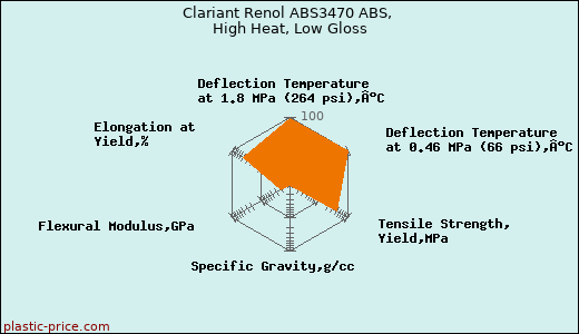 Clariant Renol ABS3470 ABS, High Heat, Low Gloss