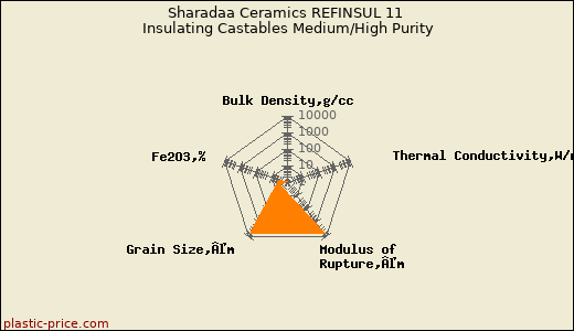 Sharadaa Ceramics REFINSUL 11 Insulating Castables Medium/High Purity