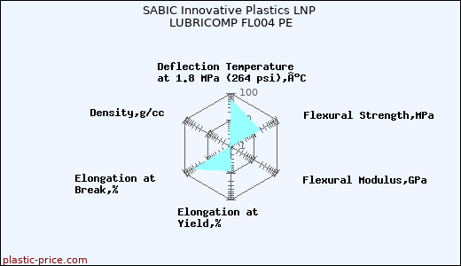 SABIC Innovative Plastics LNP LUBRICOMP FL004 PE