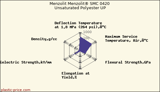 Menzolit Menzolit® SMC 0420 Unsaturated Polyester UP