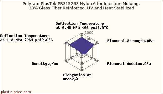 Polyram PlusTek PB315G33 Nylon 6 for Injection Molding, 33% Glass Fiber Reinforced, UV and Heat Stabilized
