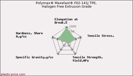Polymax® Maxelast® F02-141J TPE, Halogen Free Extrusion Grade