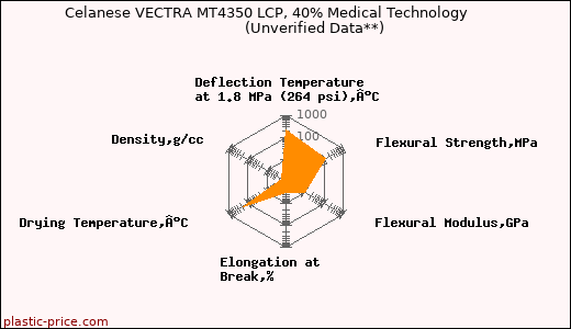 Celanese VECTRA MT4350 LCP, 40% Medical Technology                      (Unverified Data**)