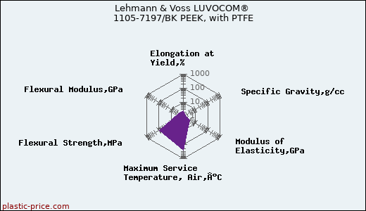 Lehmann & Voss LUVOCOM® 1105-7197/BK PEEK, with PTFE