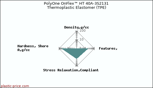 PolyOne OnFlex™ HT 40A-3S2131 Thermoplastic Elastomer (TPE)
