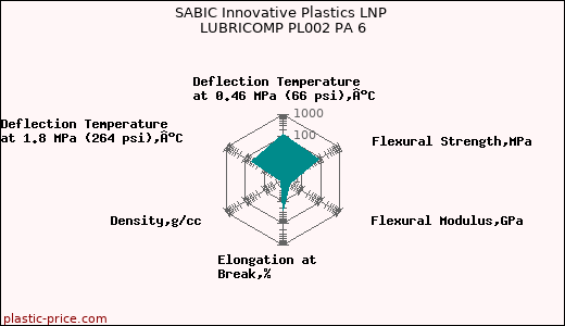 SABIC Innovative Plastics LNP LUBRICOMP PL002 PA 6