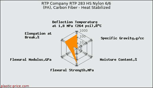 RTP Company RTP 283 HS Nylon 6/6 (PA), Carbon Fiber - Heat Stabilized