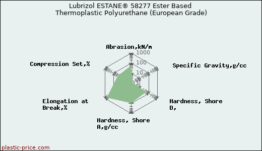 Lubrizol ESTANE® 58277 Ester Based Thermoplastic Polyurethane (European Grade)