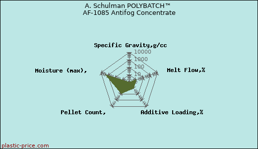 A. Schulman POLYBATCH™ AF-1085 Antifog Concentrate