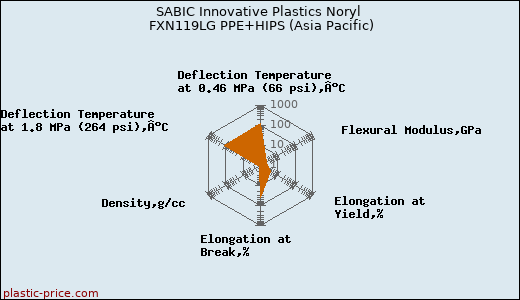 SABIC Innovative Plastics Noryl FXN119LG PPE+HIPS (Asia Pacific)