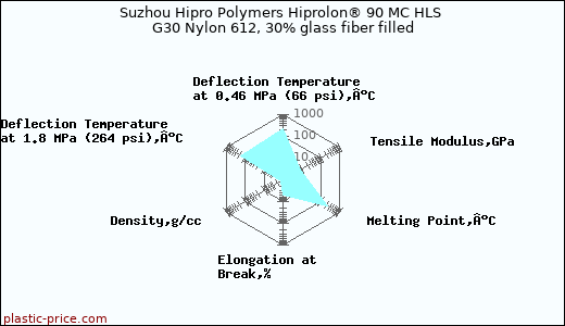 Suzhou Hipro Polymers Hiprolon® 90 MC HLS G30 Nylon 612, 30% glass fiber filled