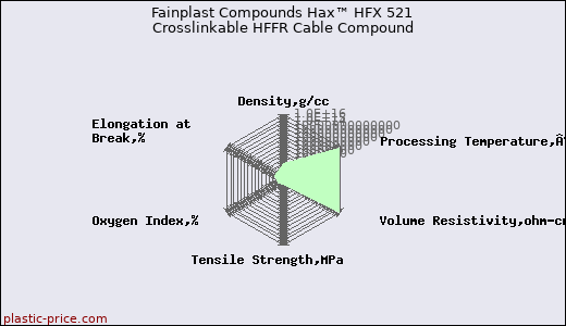 Fainplast Compounds Hax™ HFX 521 Crosslinkable HFFR Cable Compound