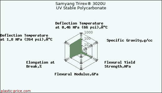Samyang Trirex® 3020U UV Stable Polycarbonate