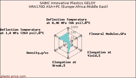 SABIC Innovative Plastics GELOY HRA170D ASA+PC (Europe-Africa-Middle East)