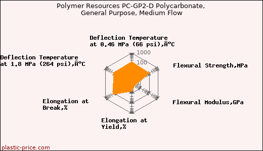 Polymer Resources PC-GP2-D Polycarbonate, General Purpose, Medium Flow
